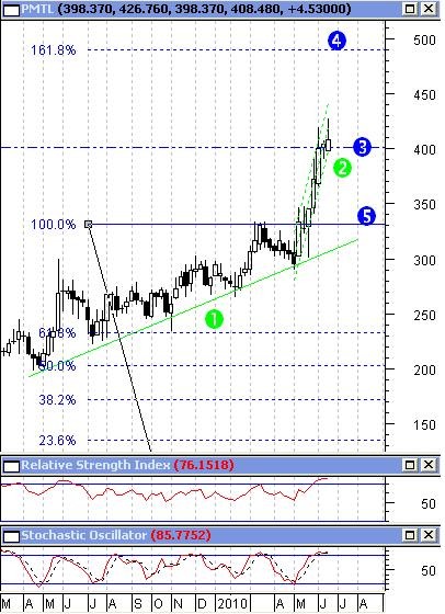 Лидеры рынка: 