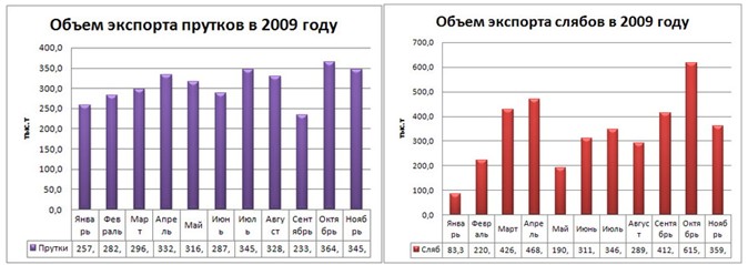 Экспорт проката: плоская перспектива. 