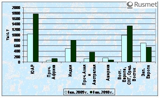 Мировое производство хромовой руды в I кв. 2010 г. выросло на 43 %. 