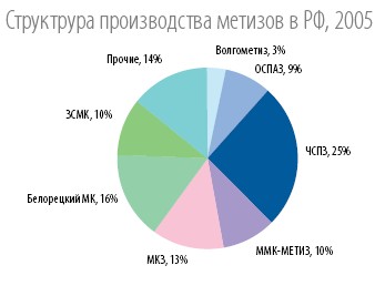 Антанта Капитал : Белорецкий металлургический комбинат - Один из лидеров метизного рынка.