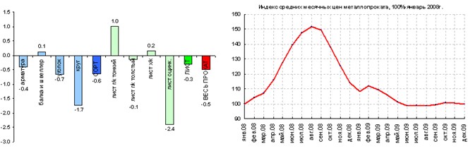 Цены в декабре. 