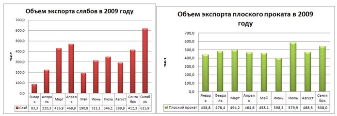 Украинский экспорт проката: рост вопреки спаду. 