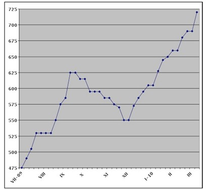 Американский рынок поднимается на пик. 