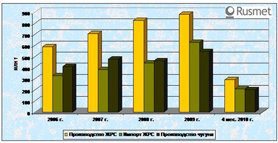 Китай – крупнейший производитель, потребитель и импортер ЖРС в мире. 