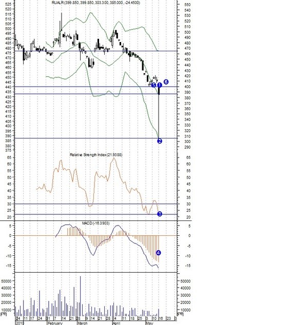 Инвестидеи: В РДР 