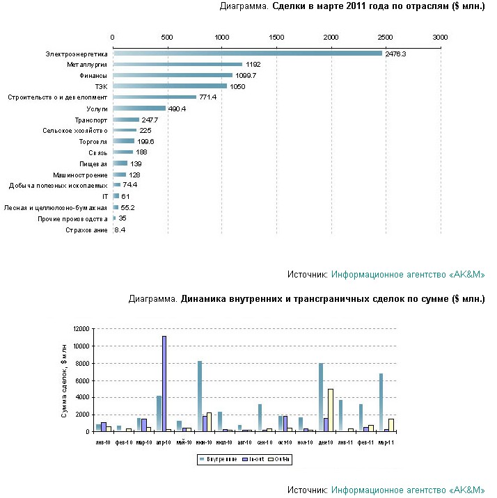 Итоги I квартала 2011 года в полной мере продемонстрировали восстановление M&A-активности на российском рынке - AK&M.