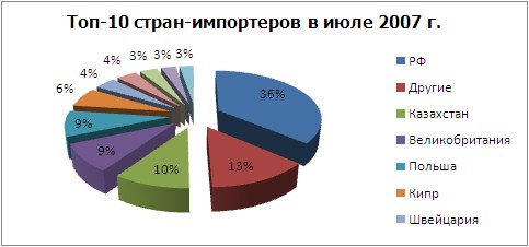 Рекорды перед спадом: торговля прокатом в июле. 