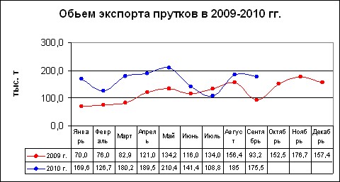 Экспорт в сентябре: объемы растут, рынки сужаются. 