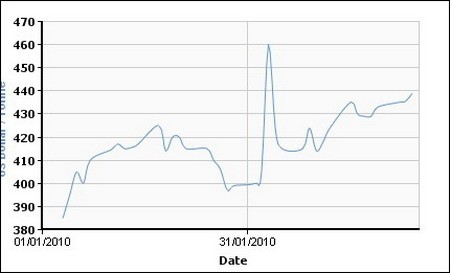 Экспорт в январе: у листа прорезалась перспектива. 