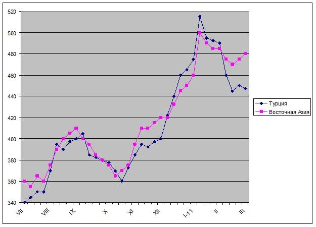 Ни роста, ни падения. 