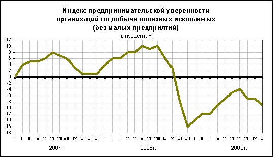ФСГС: Добыча полезных ископаемых за сентябрь 2009 года.