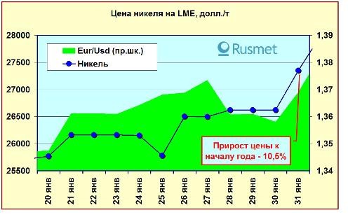 Рынок никеля 20-31 января. 