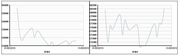 Цветмет в мае: активные продажи, скромные покупки. 