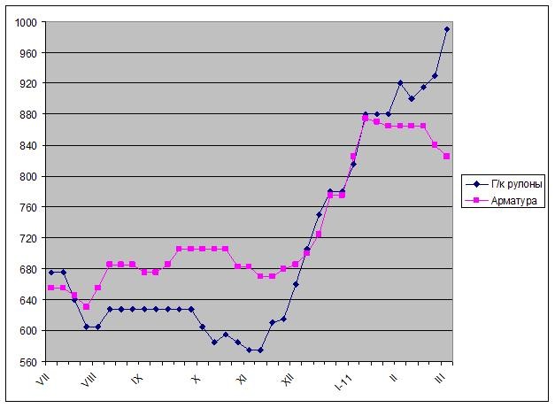 Американские металлурги продолжают поднимать цены на плоский прокат.