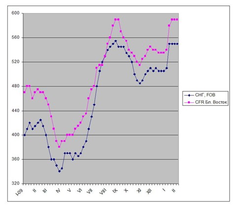 В ожидании нового повышения. 