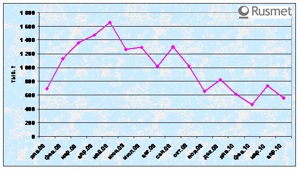 Импорт стального лома в Китай снижается.