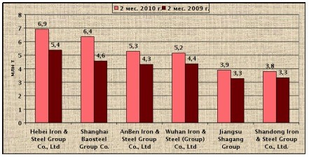 Китай продолжает наращивать объемы производства чугуна. 