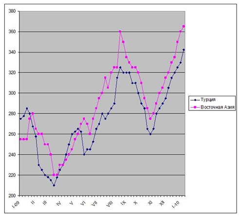 Морозы разогрели рынок металлолома. 