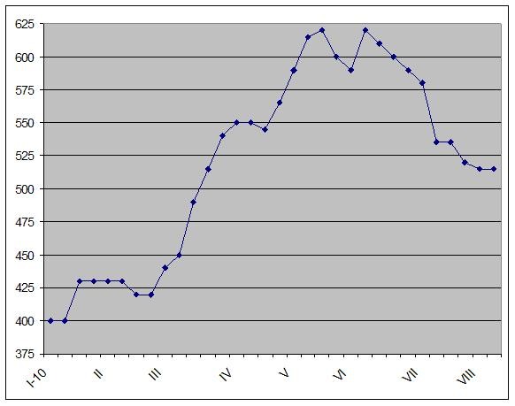 Европа тянется за лидерами. 