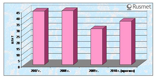 Потребление лома черных металлов в Японии увеличивается. 