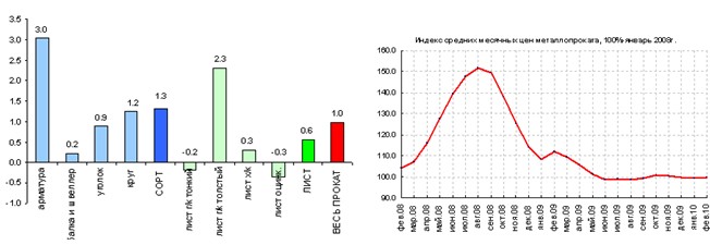 Цены в феврале. 