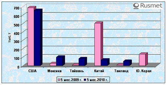 Экспорт чугуна из Бразилии падает.